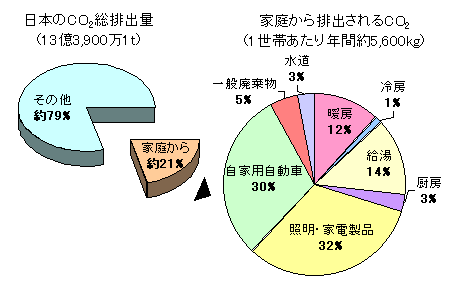 日本のCO2総排出量・家庭から排出されるCO2のグラフ