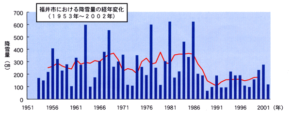 福井市における降雪量の経年変化グラフ