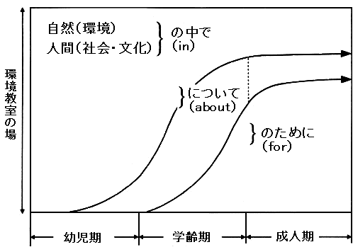 学習者の発達段階の図