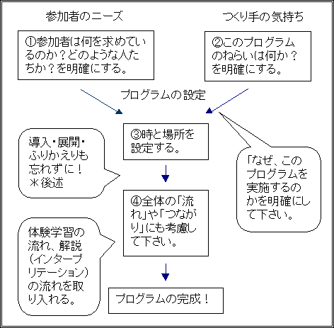プログラムの組み立て図